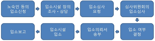 노숙인 등이 자진입소하는 경우 입소절차 관련 이미지입니다.